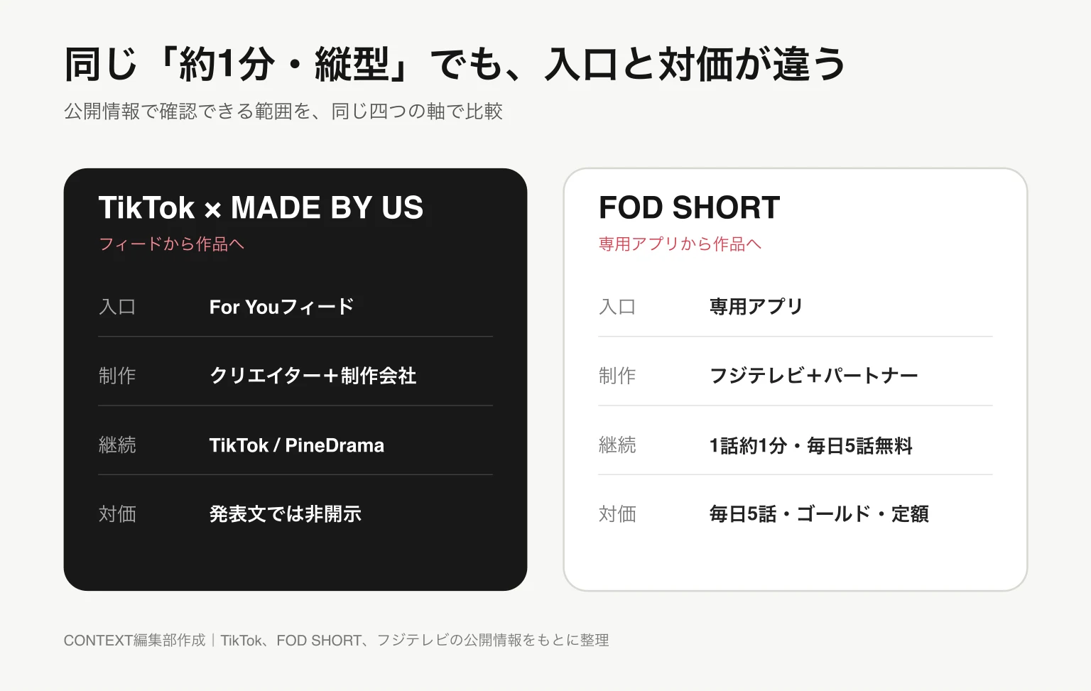 TikTokとFOD SHORTの縦型ドラマ事業を、入口、制作、継続、対価の四つの軸で比較した図。