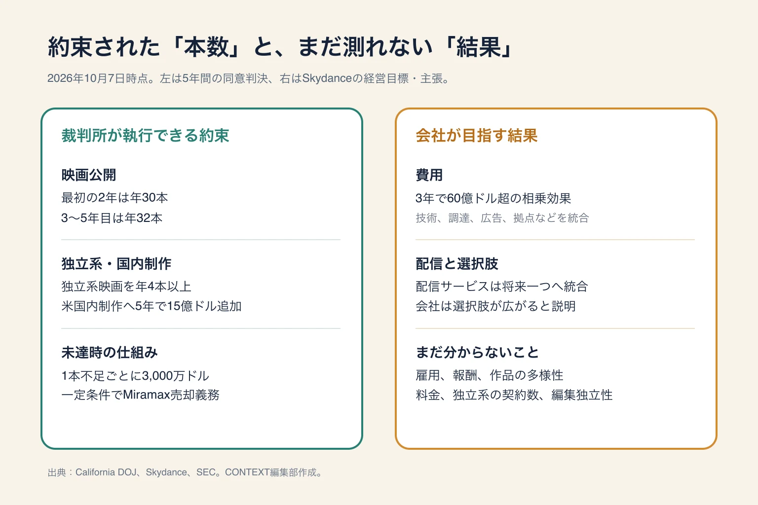 Skydance統合で、映画公開30〜32本、独立系4本、米国内制作15億ドル追加は執行可能な約束である一方、60億ドルの相乗効果や選択肢拡大は会社目標であることを比較した図。