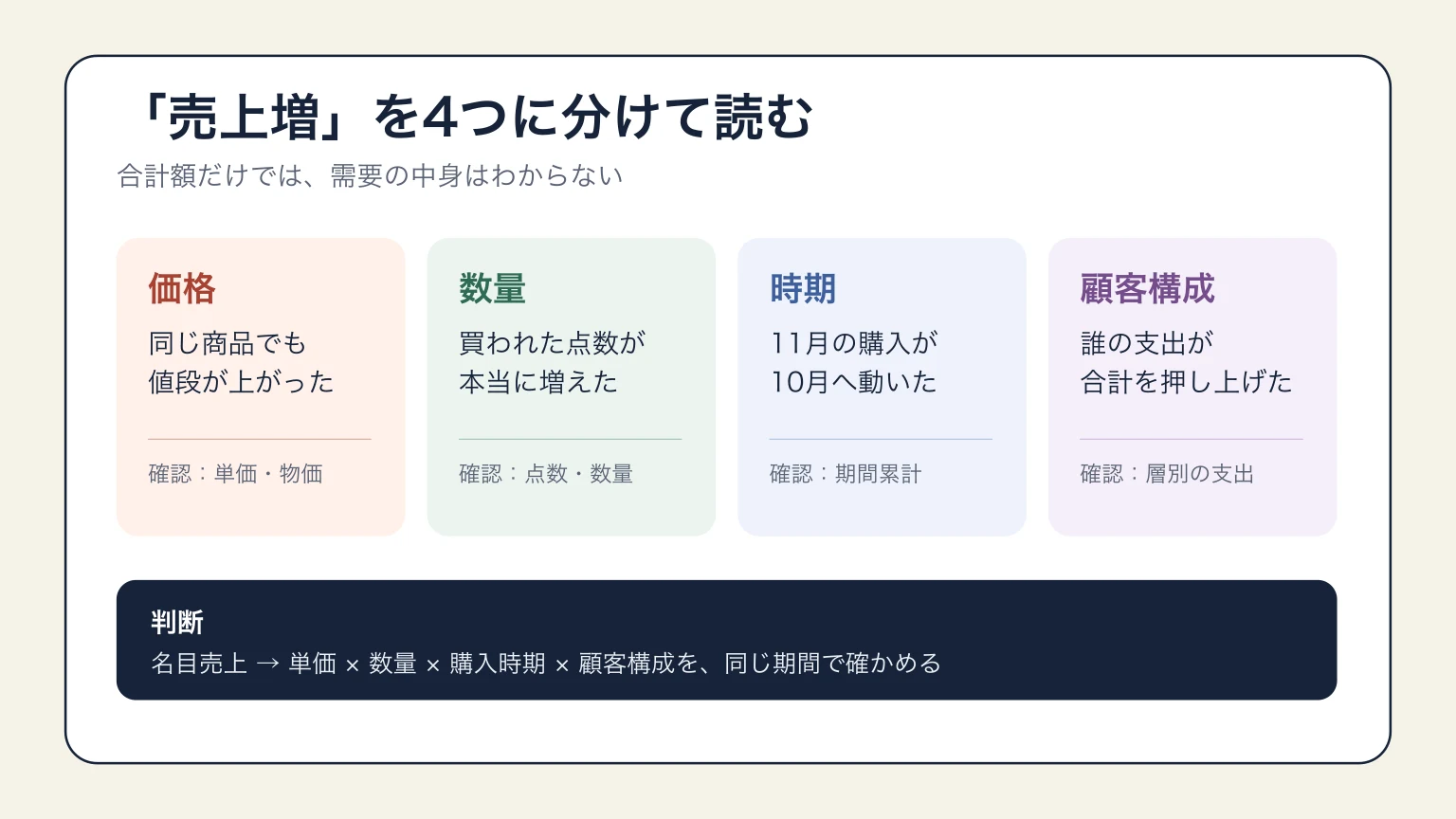 売上増を価格、数量、時期、顧客構成の4要素に分けて読むための図。