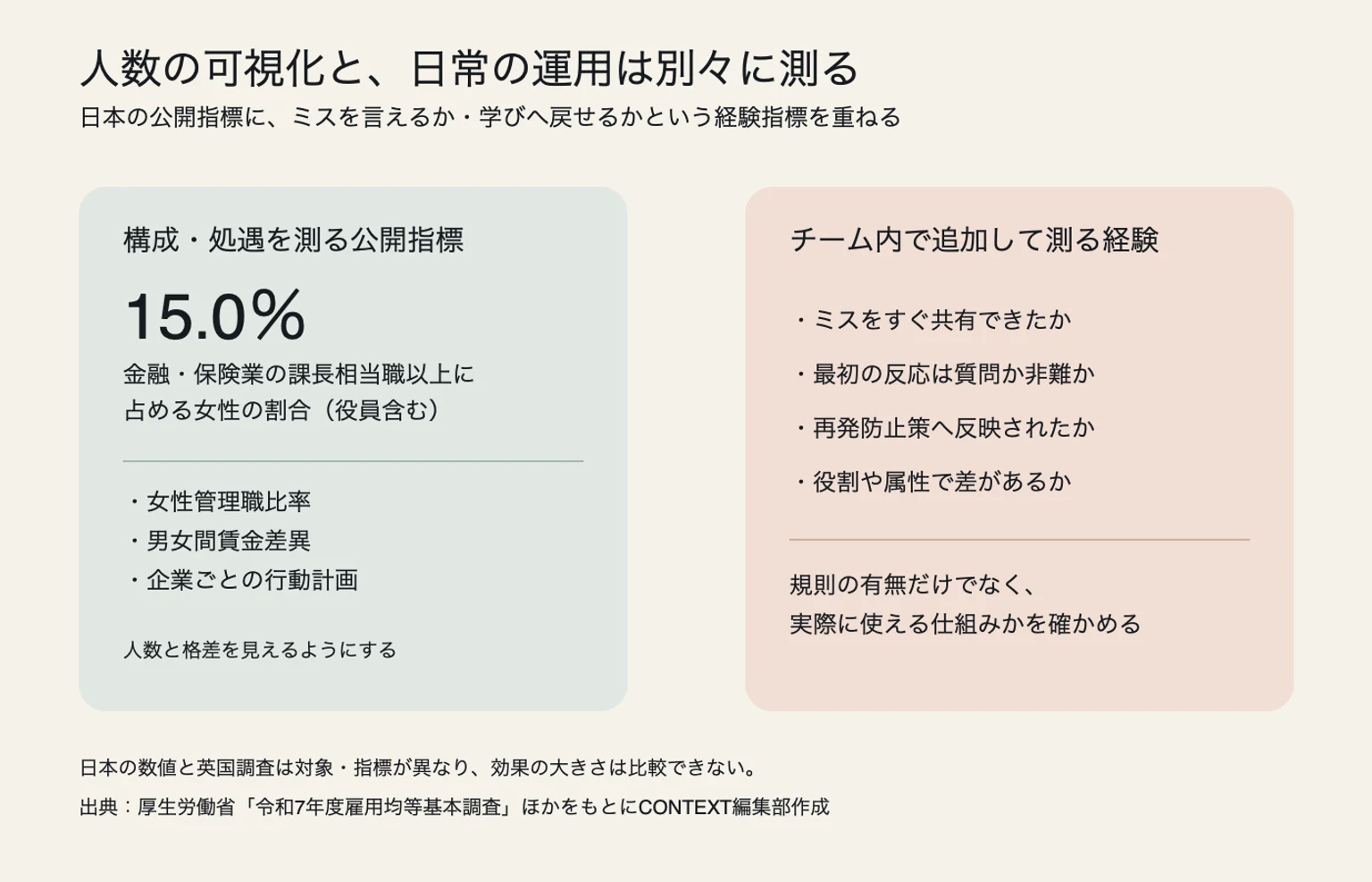 日本の金融・保険業の女性管理職比率15.0%などの公開指標と、ミスの共有・最初の反応・改善への反映というチーム内の経験指標を並べた図。