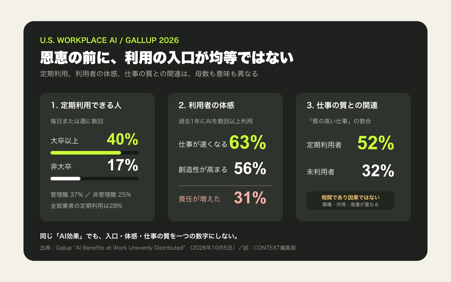 米国ではAIの定期利用が大卒以上40％、非大卒17％、管理職37％、非管理職25％で、利用者の63％が速さ、31％が責任増を感じ、質の高い仕事との関係は相関であることを示した図。