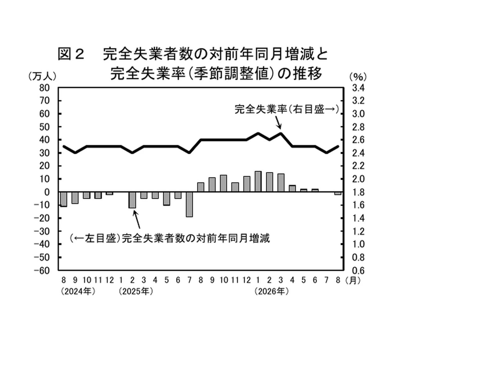 2024年8月から2026年8月までの完全失業者数の前年同月増減と季節調整済み完全失業率の推移。2026年8月の完全失業率は2.5%。