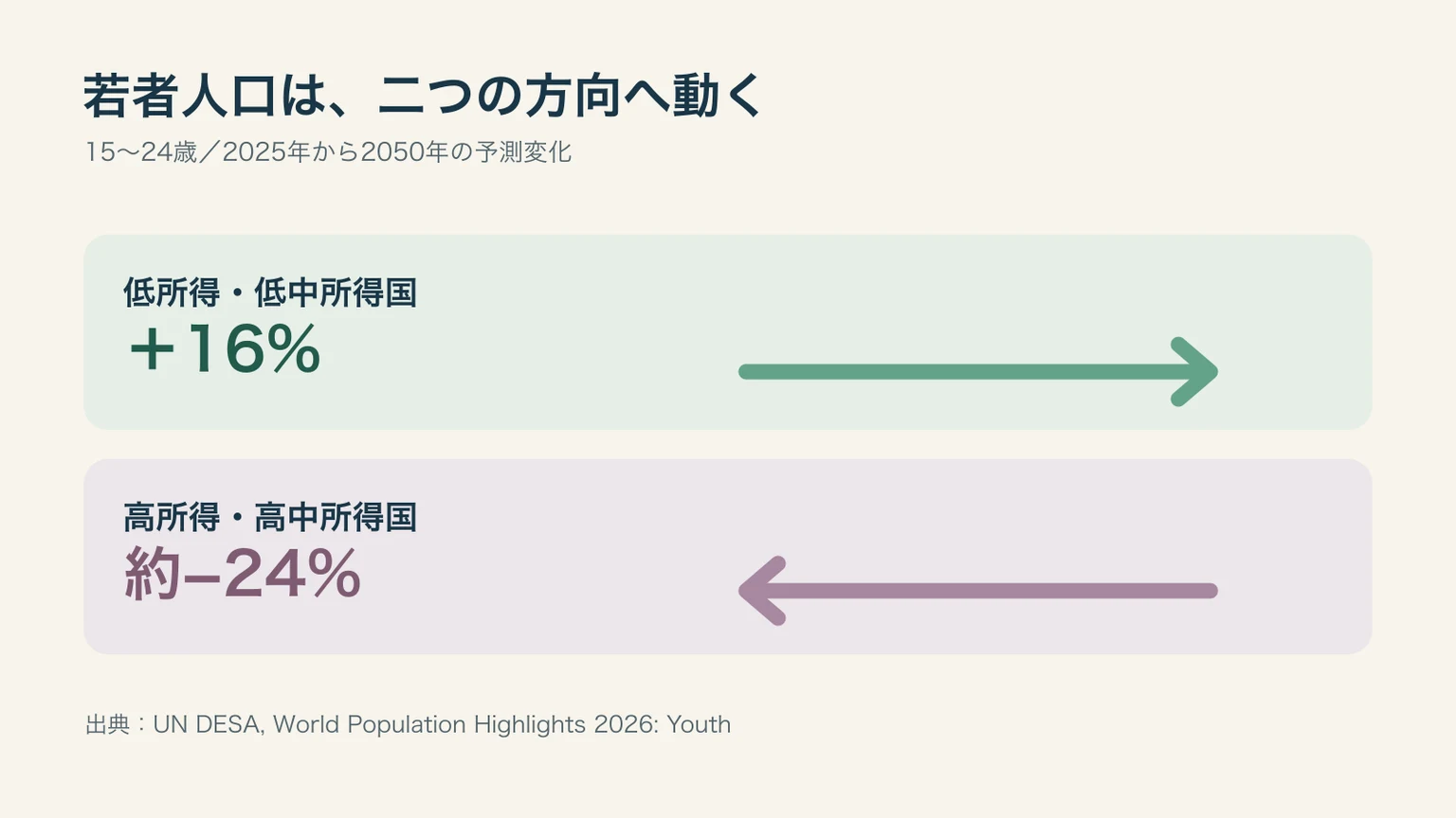 15〜24歳人口の2025年から2050年の予測が低所得・低中所得国で16％増、高所得・高中所得国で約24％減と分かれる図。