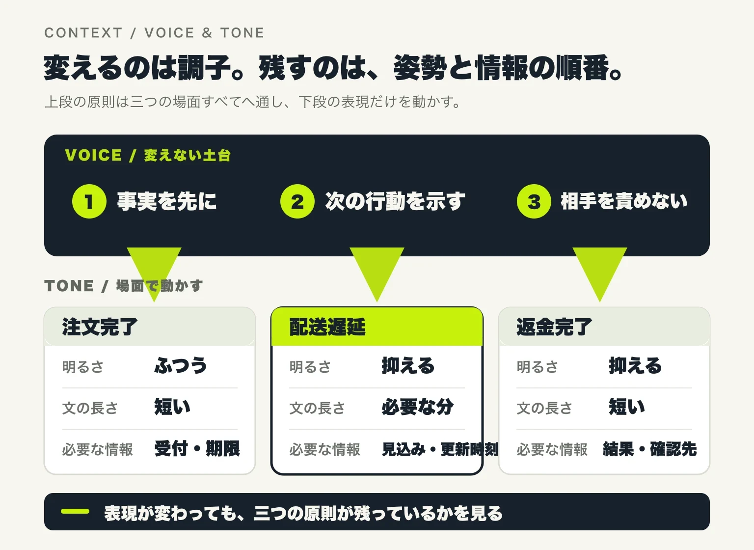 事実を先に、次の行動を示す、相手を責めないという三つのブランドボイスを土台に、注文完了、配送遅延、返金完了でトーンを調整する図