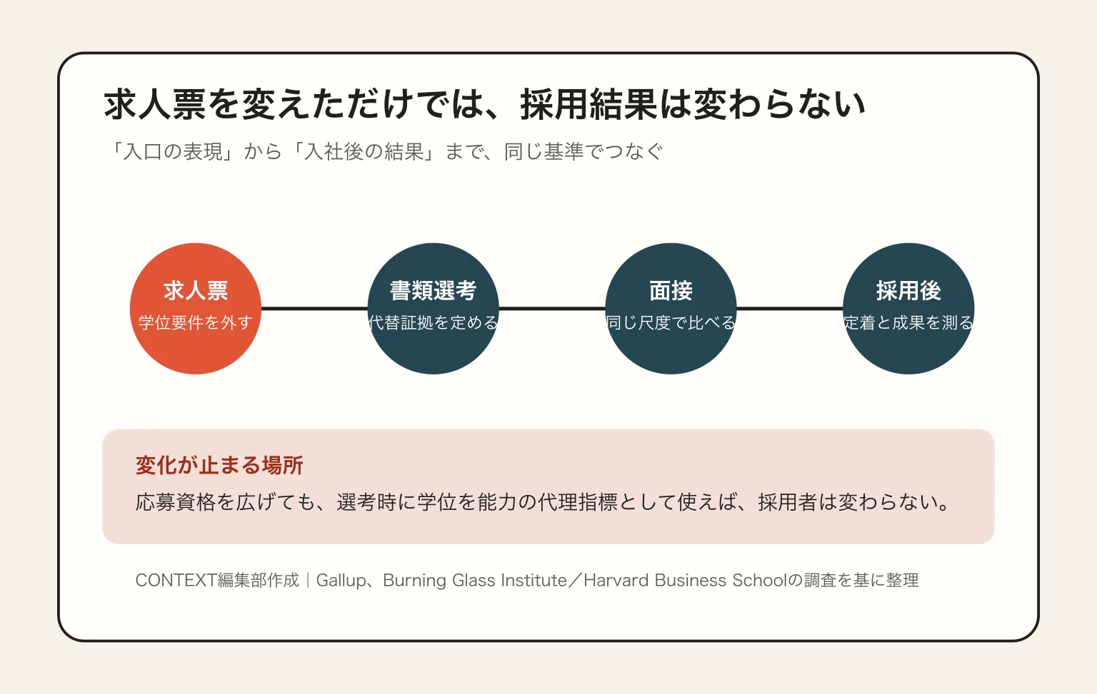 学位要件を外してから採用結果が変わるまでの、求人票、書類選考、面接、採用後の四段階。