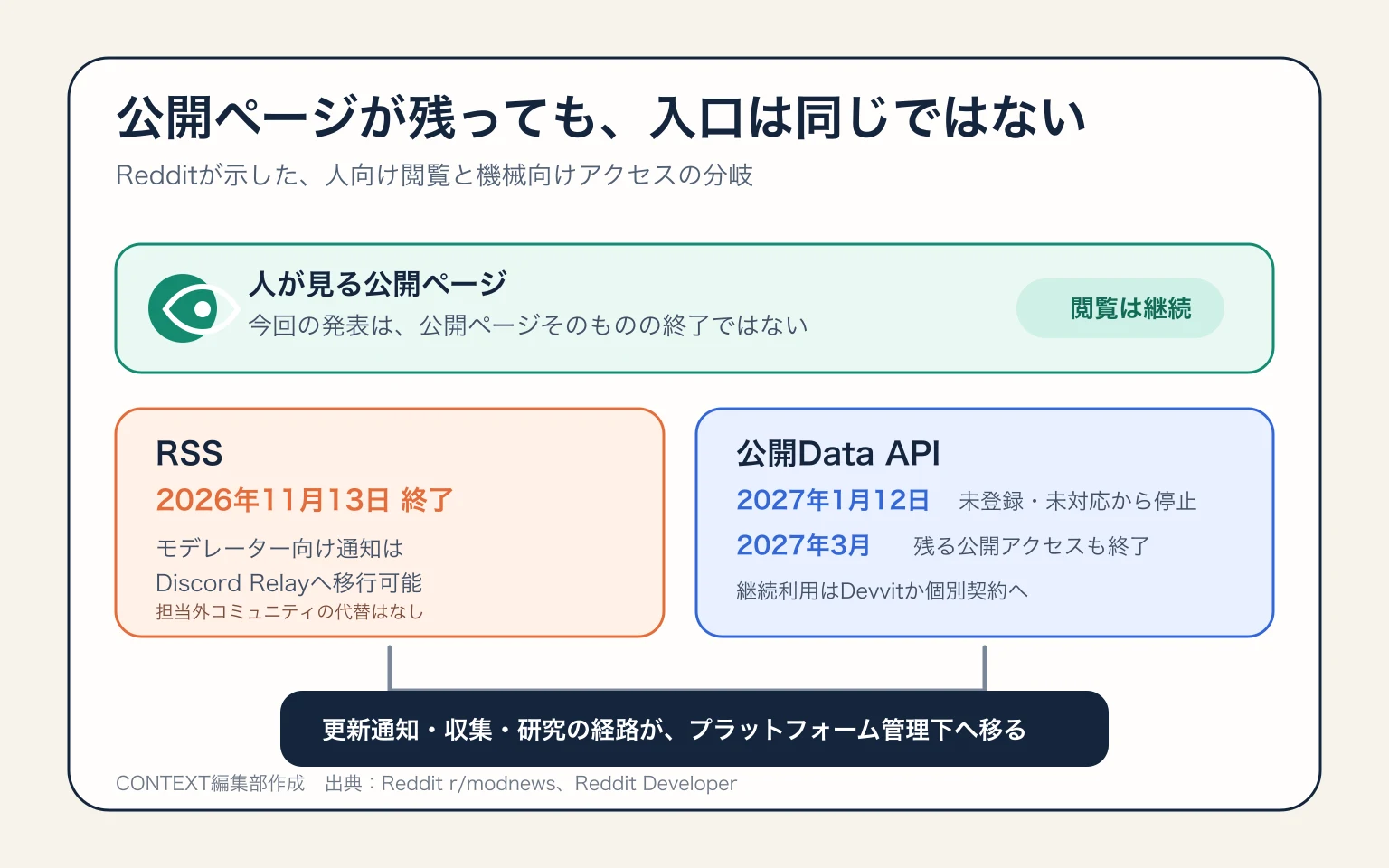 Redditの公開ページは閲覧が続く一方、RSSは2026年11月13日、公開Data APIは2027年1月から3月に段階的に終了する流れを示した図。