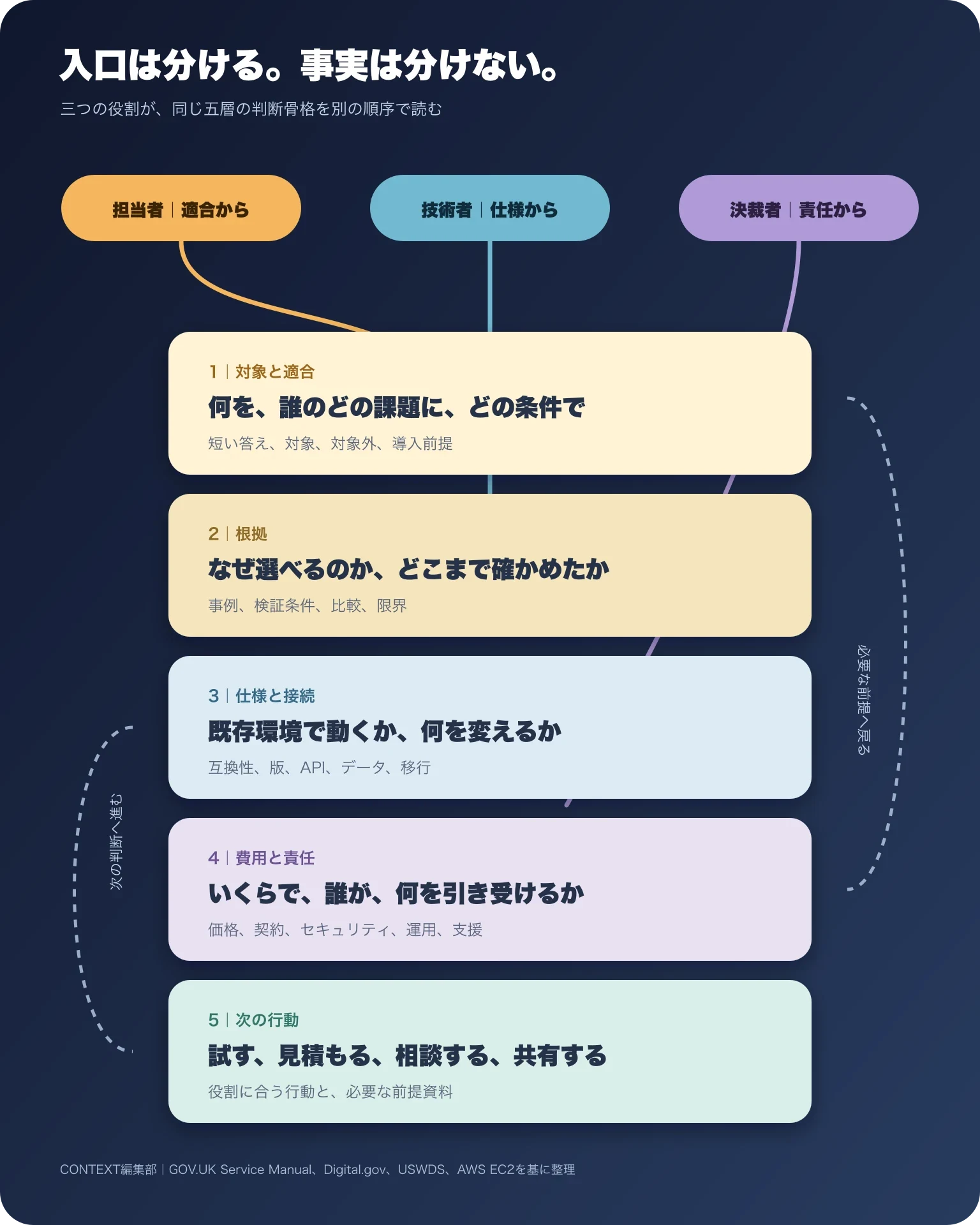 対象と適合、根拠、仕様と接続、費用と責任、次の行動という五層へ、担当者、技術者、決裁者が別の入口から入る図