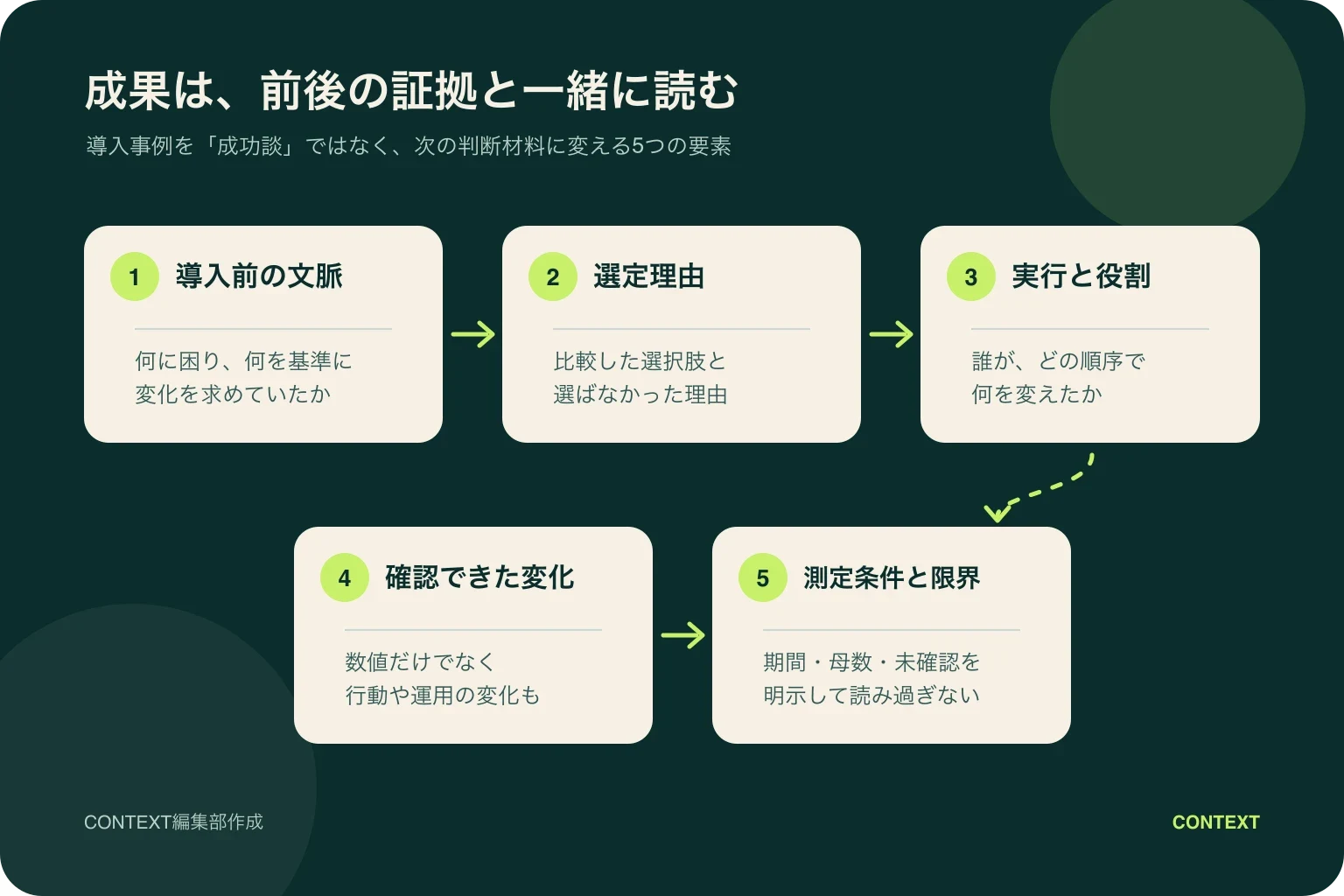 導入事例の証拠が、導入前の文脈、選定理由、実行と役割、確認できた変化、測定条件と限界の順につながる図