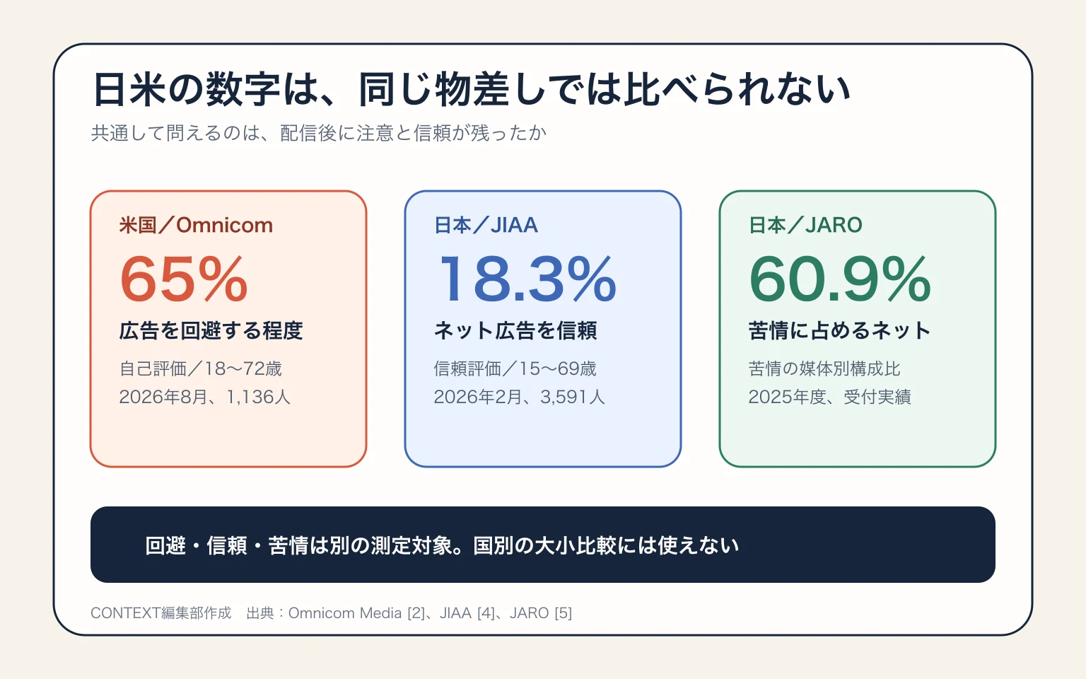 米国の65％は広告回避、日本の18.3％はネット広告への信頼、日本の60.9％は苦情に占めるネットの構成比であり、同じ物差しでは比較できない。
