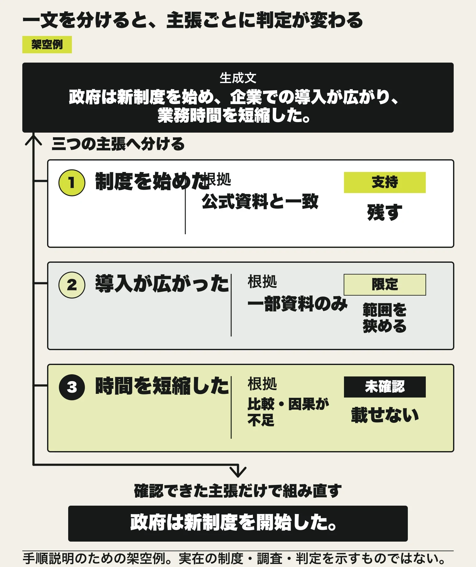架空の生成文を、制度開始、企業での導入拡大、業務時間の短縮という三つの主張へ分け、根拠の状態に応じて残す、範囲を狭める、載せないと判断する図