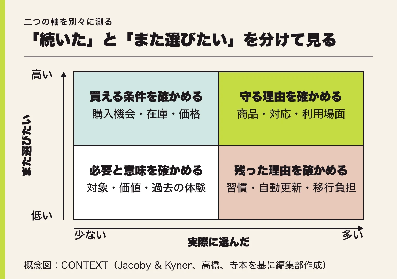 実際に選んだ行動と、また選びたい態度を二つの軸に分け、守る理由、習慣や制約、購入機会や提供条件、必要や意味のどこを次に確かめるかを示す図