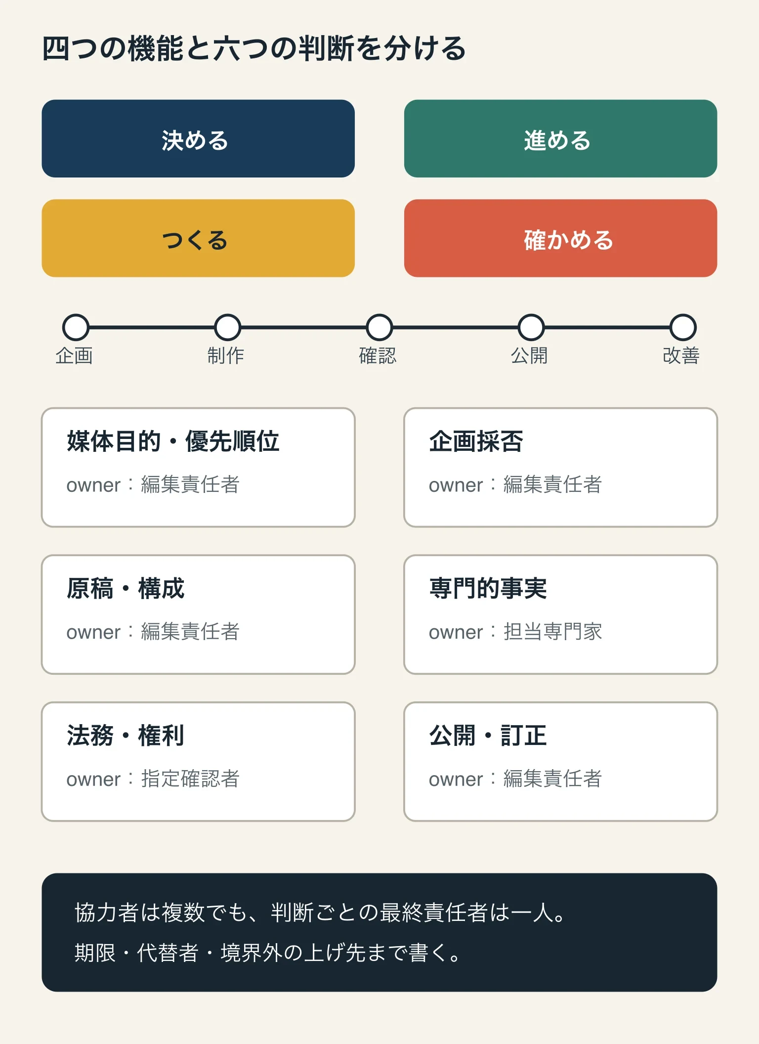 四つの機能と六つの判断、それぞれのownerを分ける図