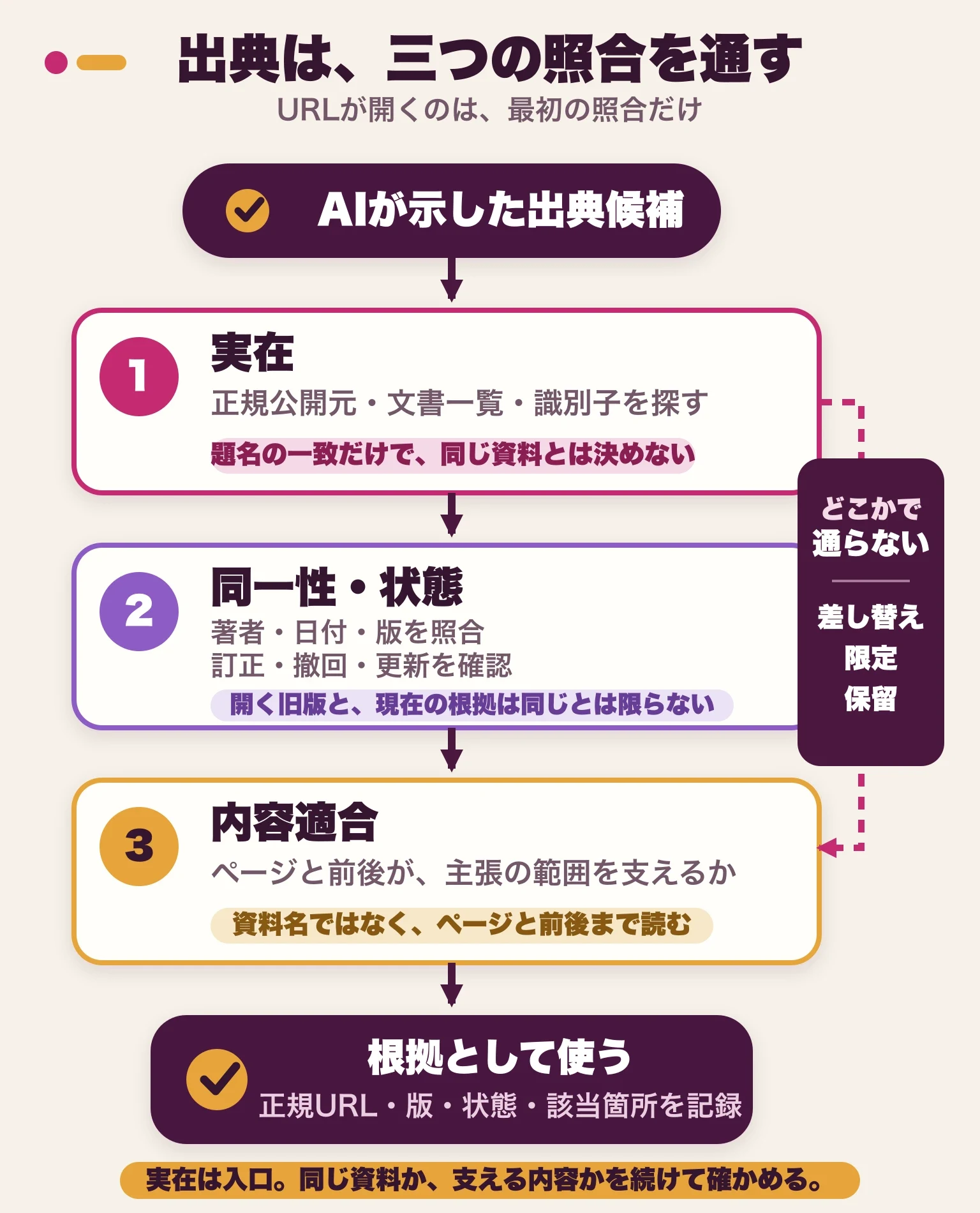 生成AIが示した出典候補を、実在、同一性と公開状態、原文の内容適合の順に照合し、通らなければ差し替え・限定・保留、すべて通れば該当箇所を記録して根拠として使う図