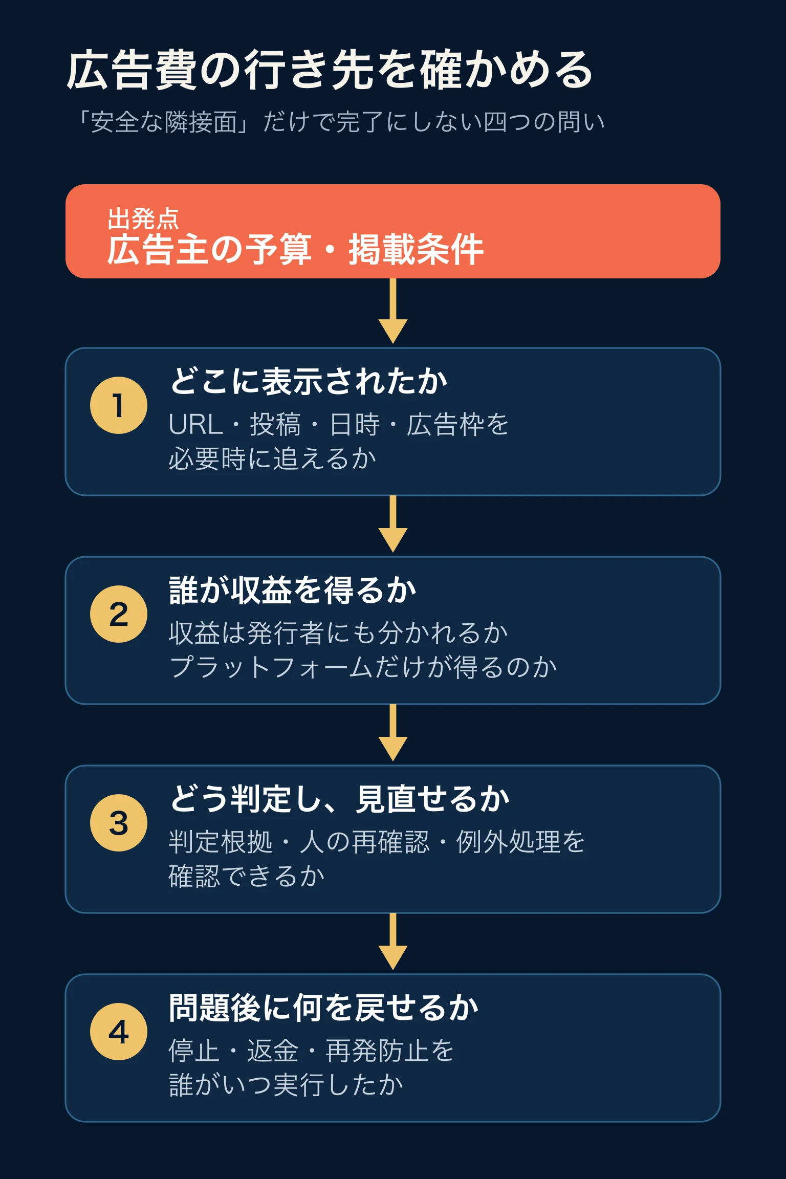 広告主の予算から広告費の受益者までを、表示面、収益分配、判定と例外、停止と救済の四つで確認する縦型の図。