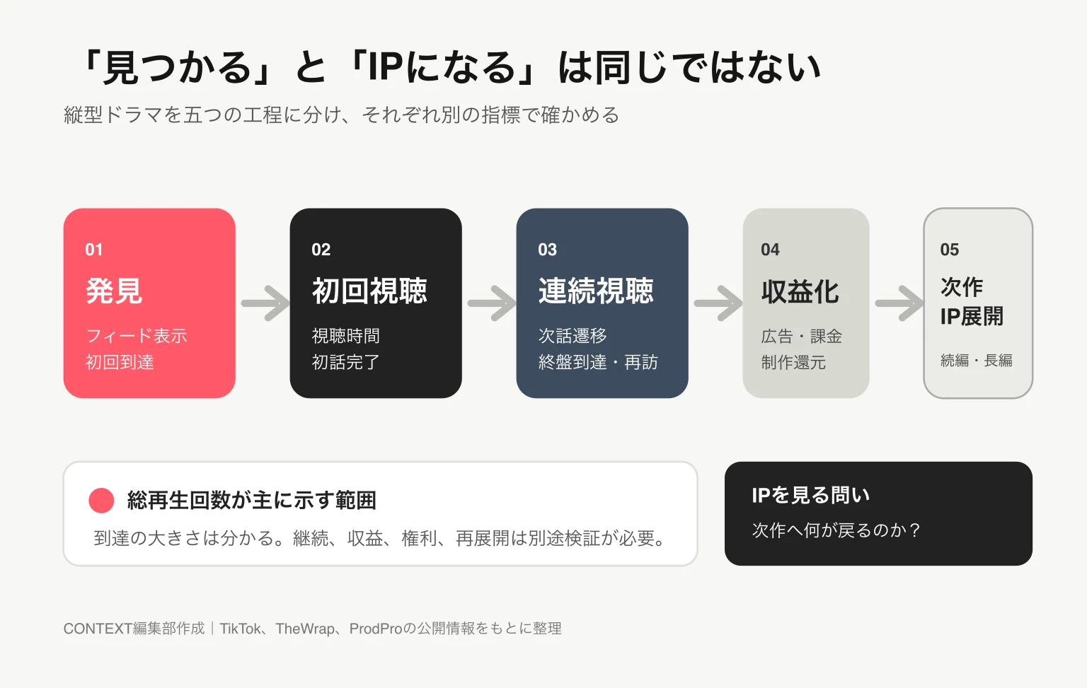 縦型ドラマが、発見、初回視聴、連続視聴、収益化、次作とIP展開へ進む五つの工程を示す図。