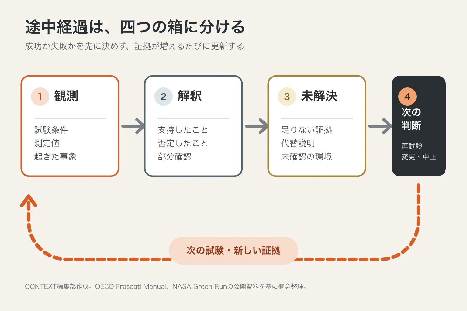 研究開発の途中経過を、観測、解釈、未解決、次の判断の四段階に分け、次の試験から観測へ戻して更新する図