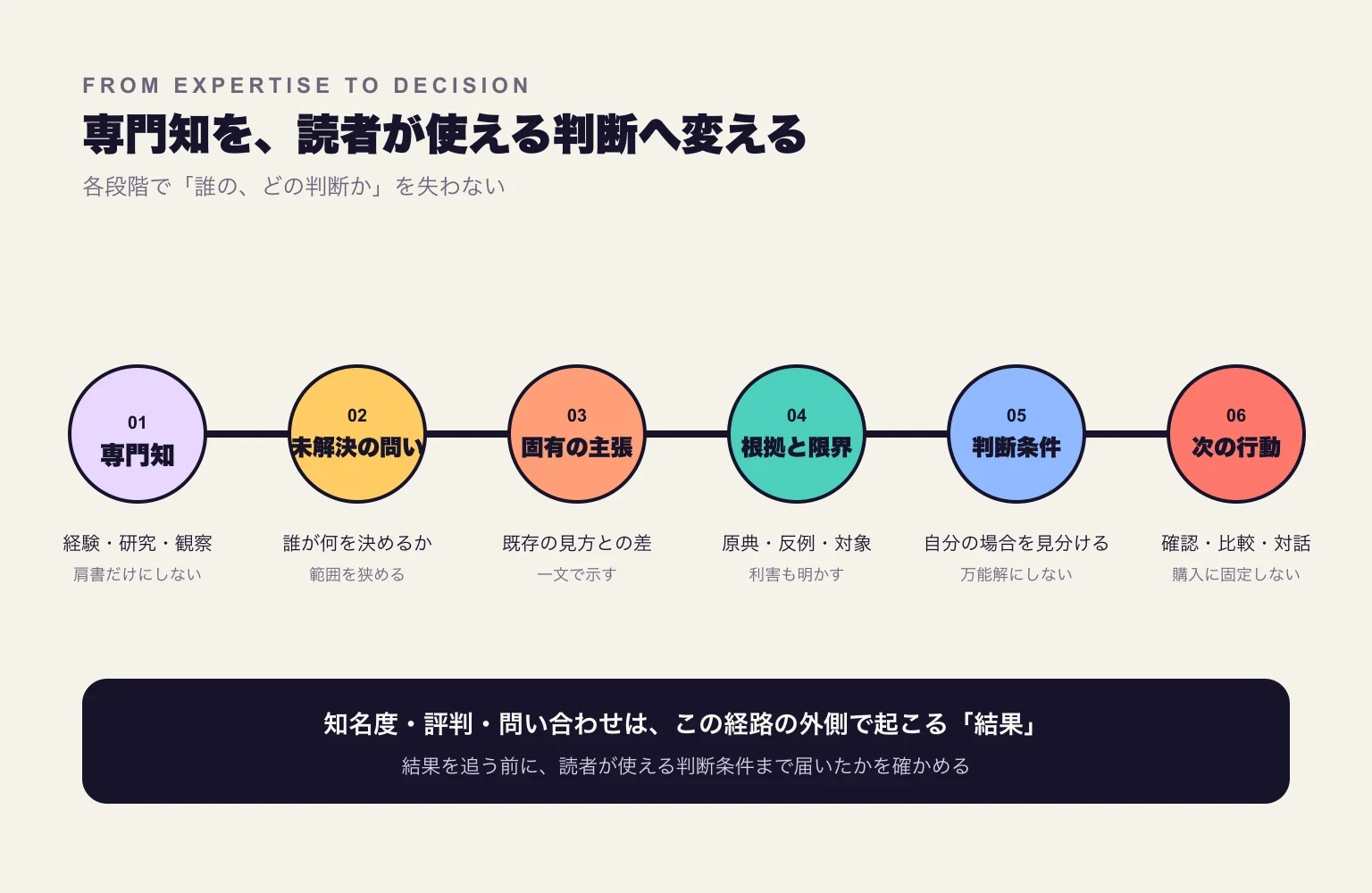 専門知を、未解決の問い、固有の主張、根拠と限界、判断条件、次の行動へ変換する六段階の図