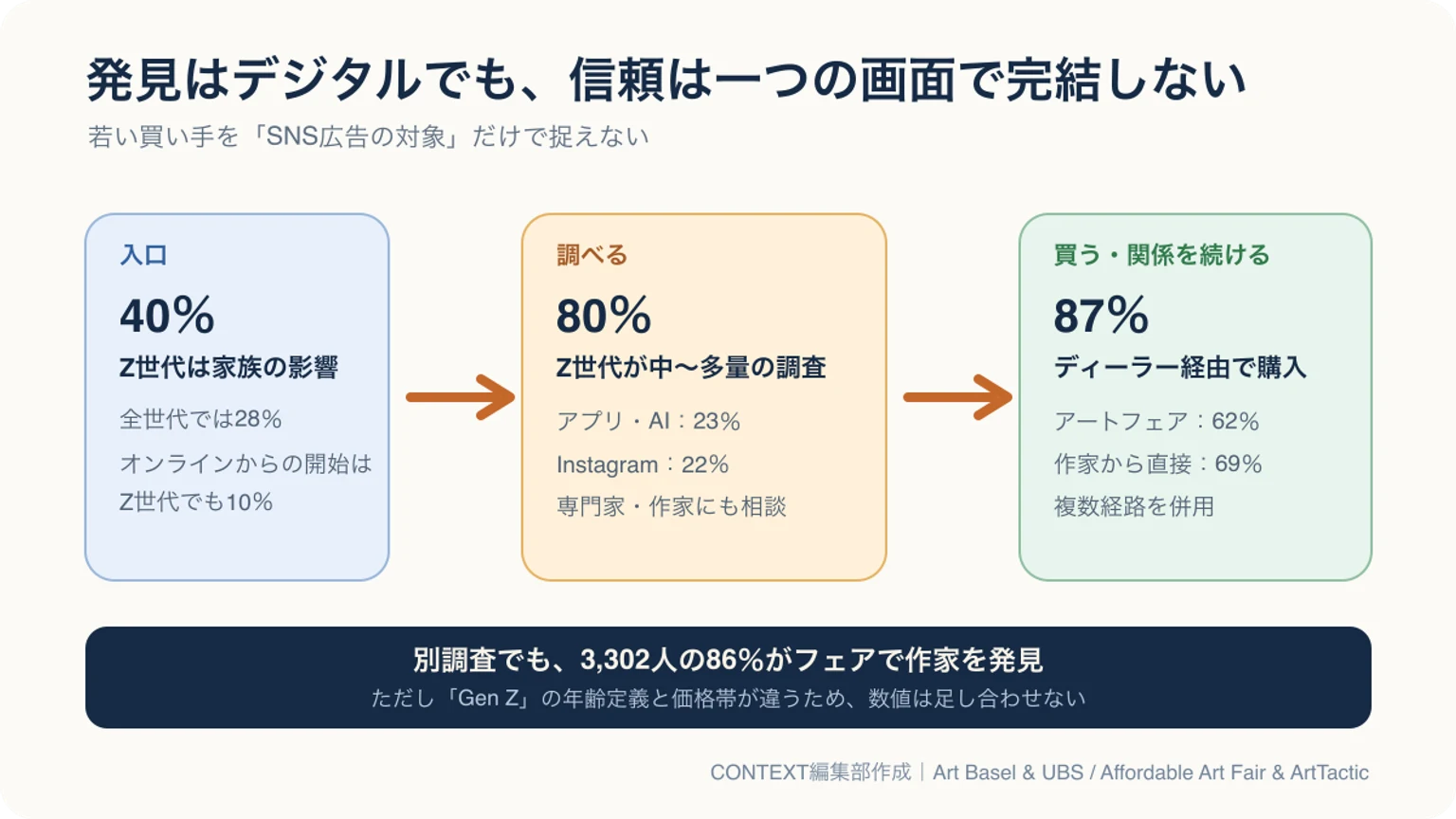 家族を入口に、調査、ディーラー・フェア・作家直販へ進む複数の購買経路を示した図。