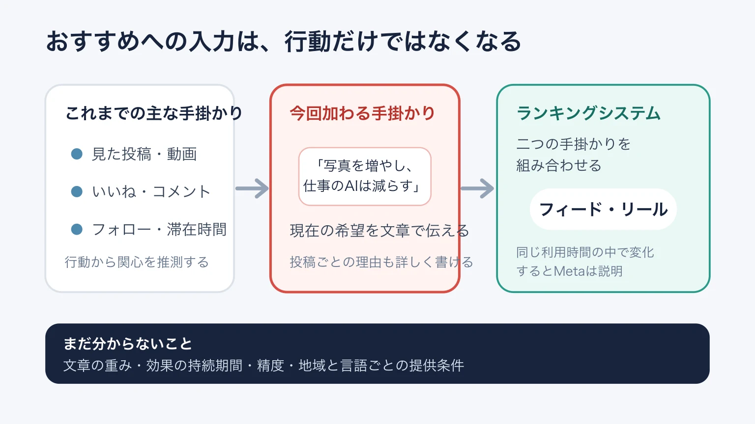 閲覧、反応、視聴から関心を推測する従来の流れに、利用者が文章で示す希望が新しい信号として加わる図。