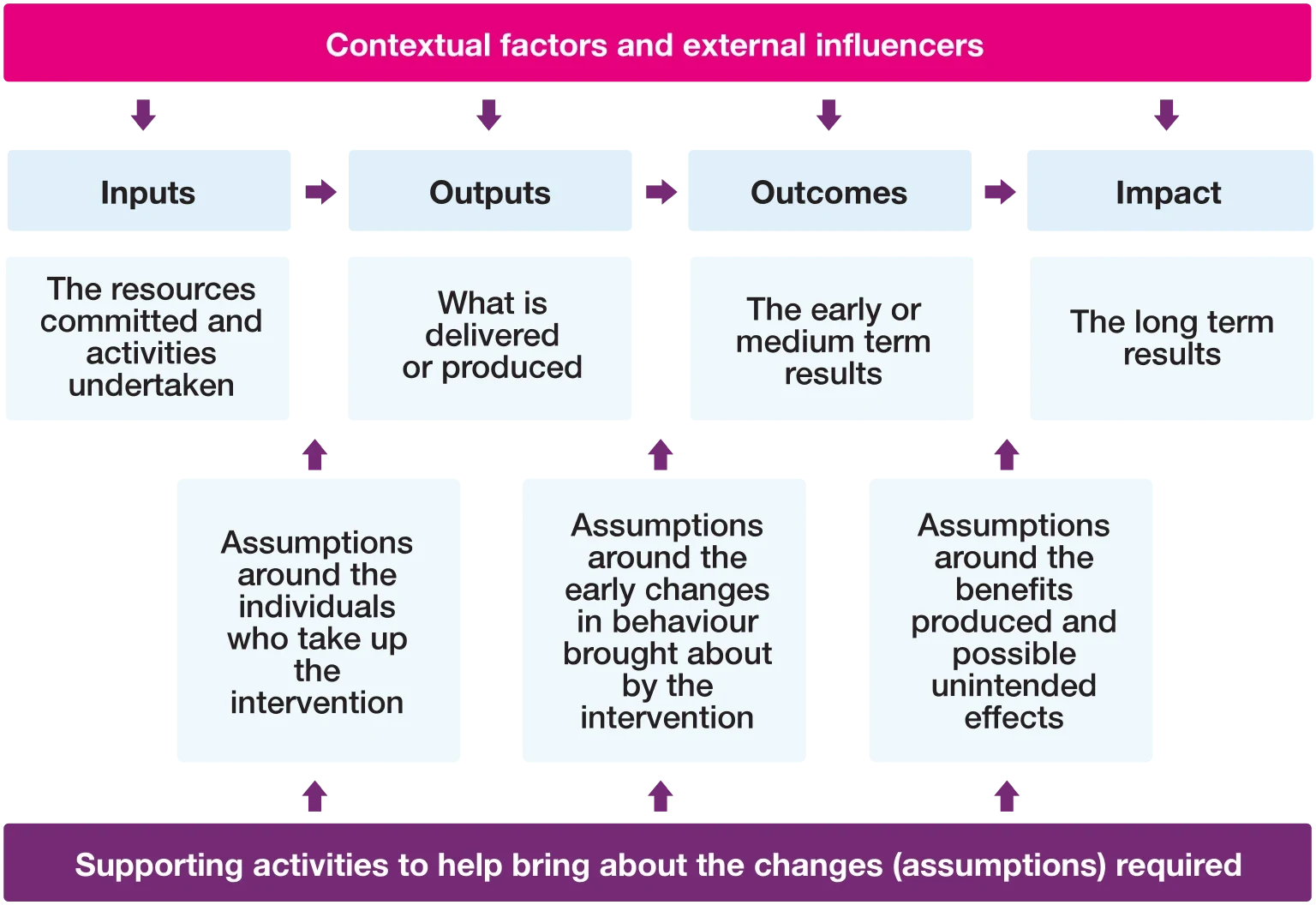 英国財務省のMagenta Bookが示す、Inputs、Outputs、Outcomes、Impactを仮定と外部要因でつないだTheory of Changeの図