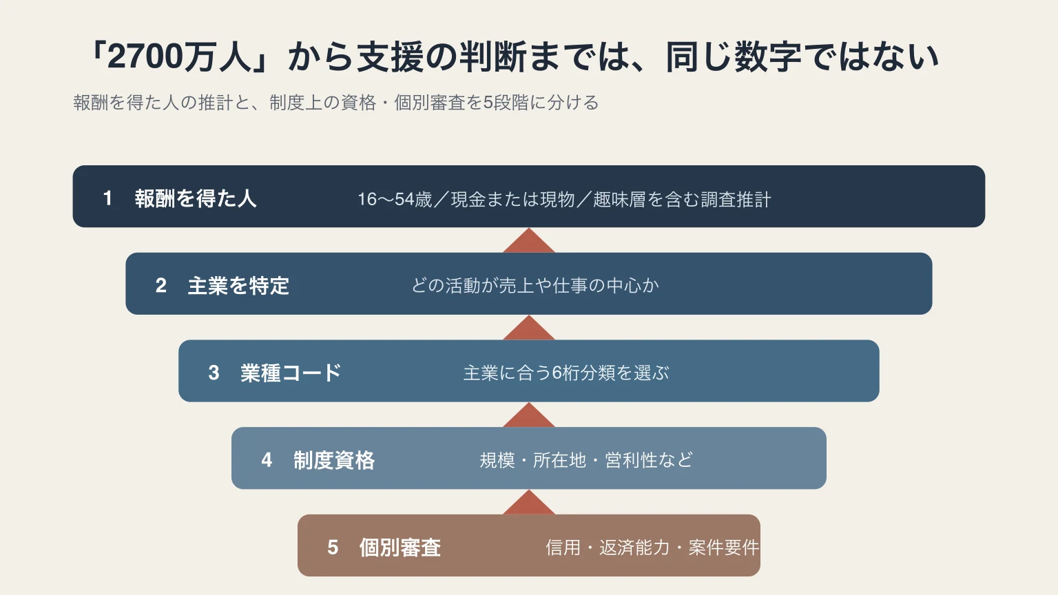 報酬を得た人から主業、業種コード、制度資格、個別審査へ進む5段階を示した図。