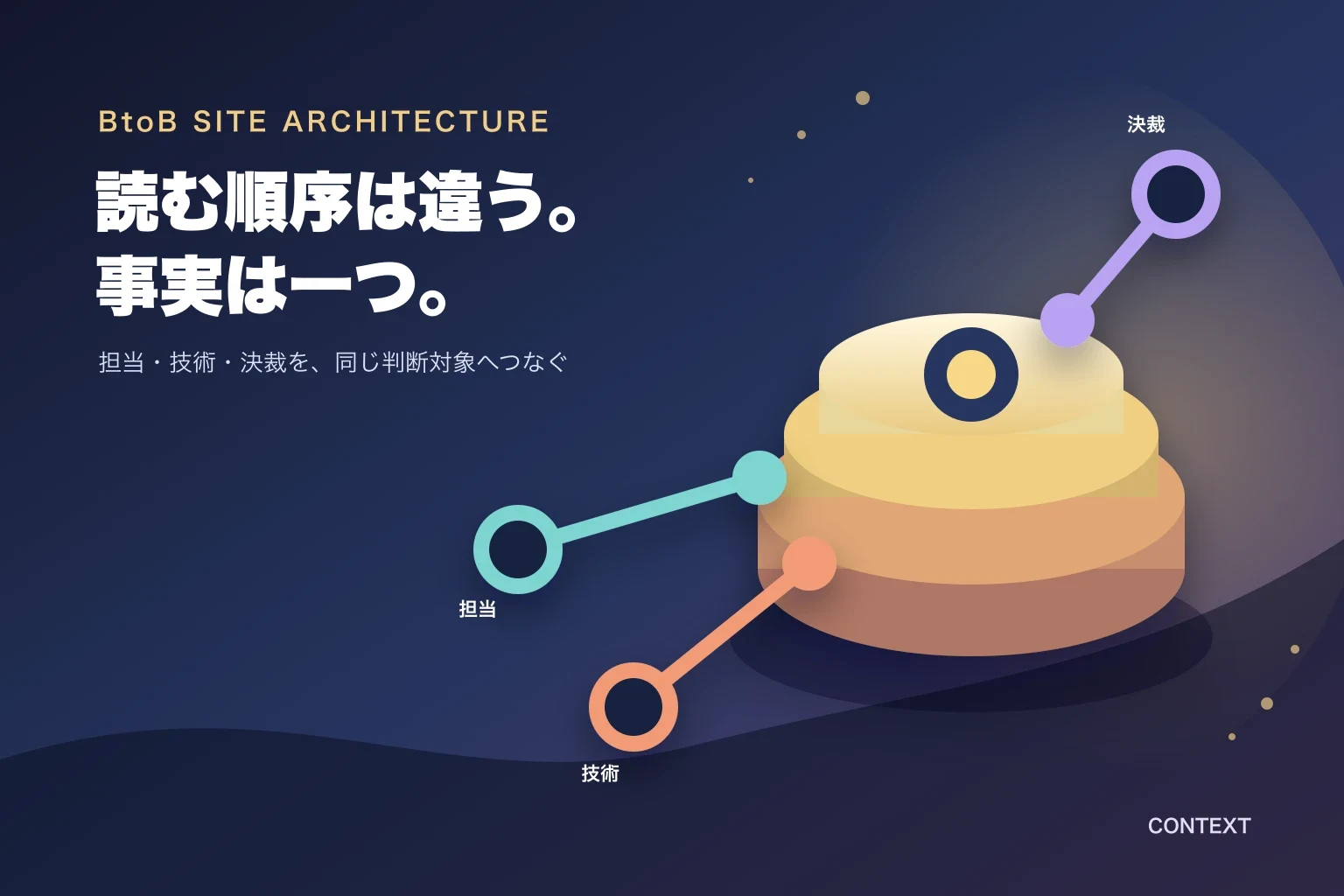 担当者、技術者、決裁者を表す三つの観測器が、複数の層を持つ一つの判断対象を異なる深さから確かめる図