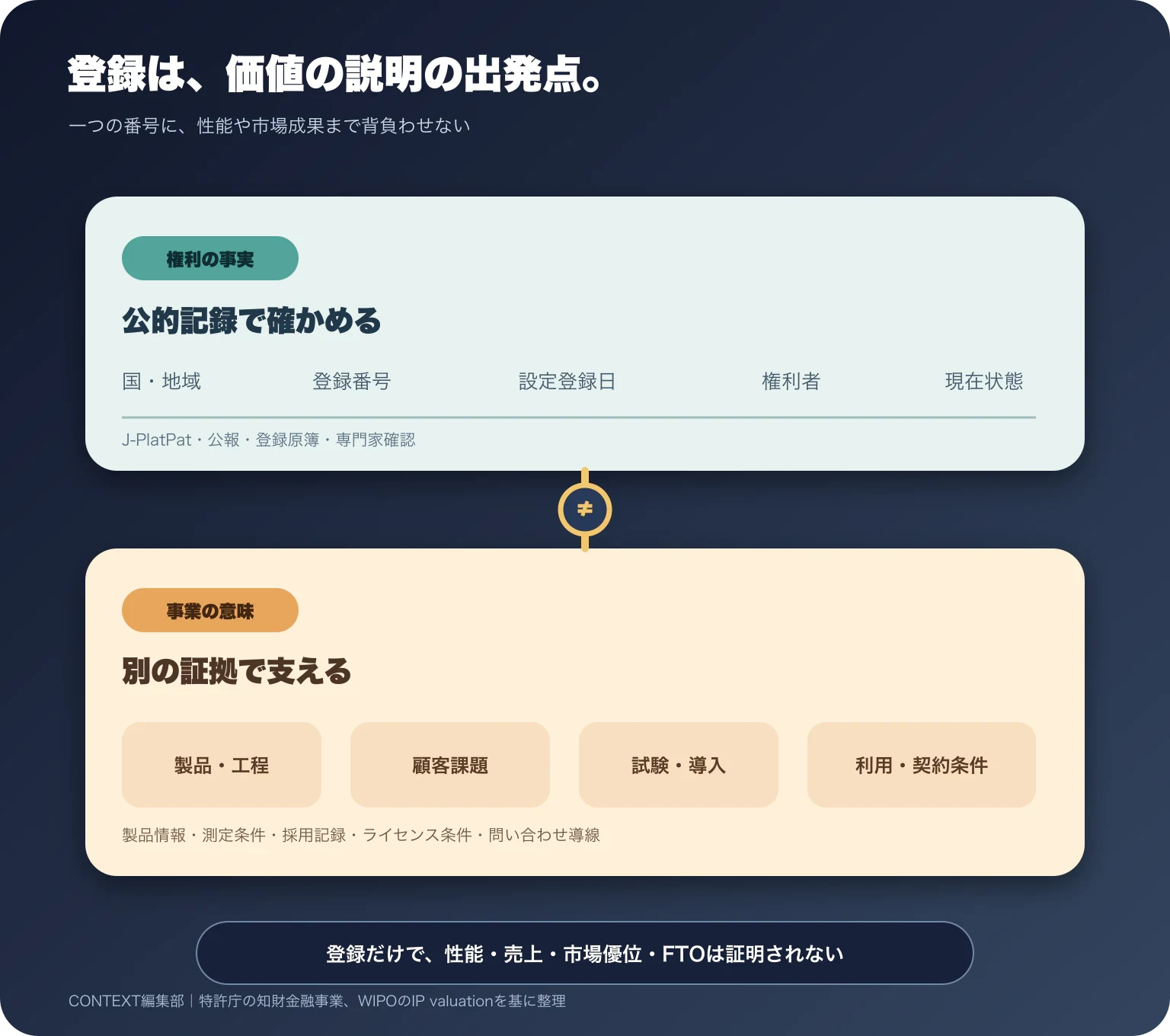 登録番号や設定登録日という権利の事実と、製品・顧客・活用条件という事業価値の証拠を二層に分けた図