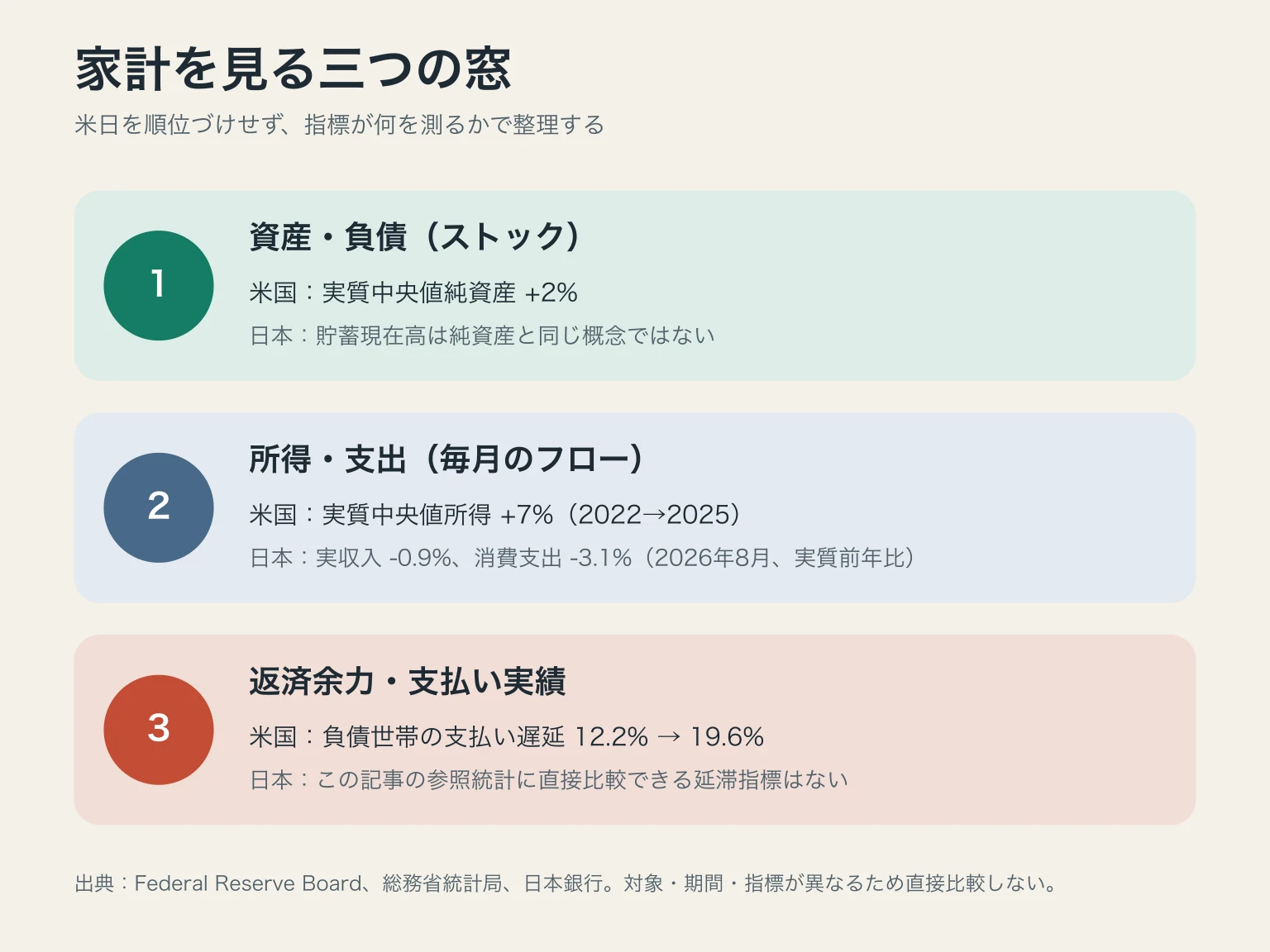 家計の状態を、資産・負債、所得・支出、返済余力・支払い実績の三つに分け、米国と日本の指標を比較不能な条件も含めて整理した図。