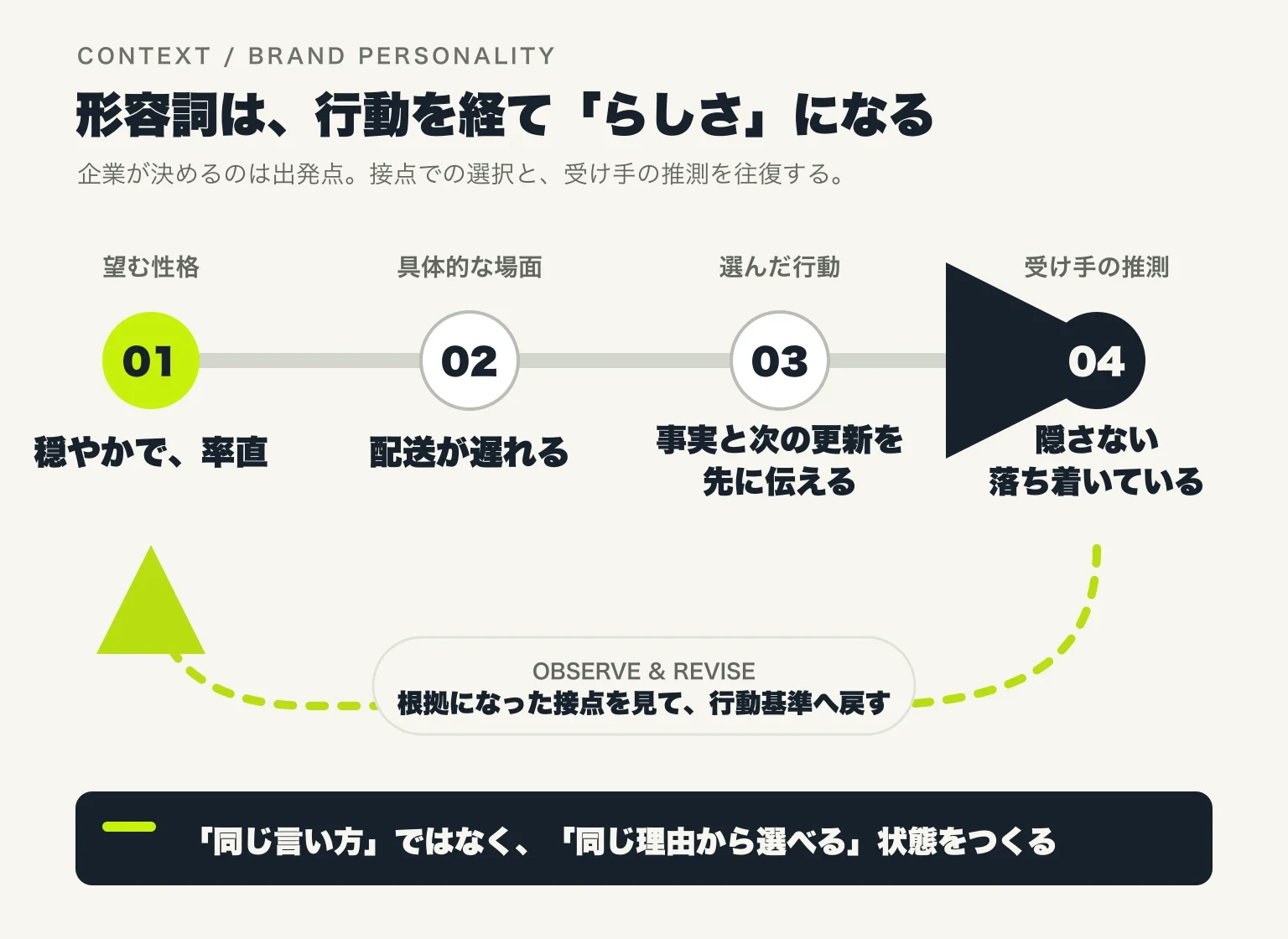 企業が望む性格を、具体的な場面での選択へ変え、受け手が推測した性格を観察して行動基準を見直す循環図
