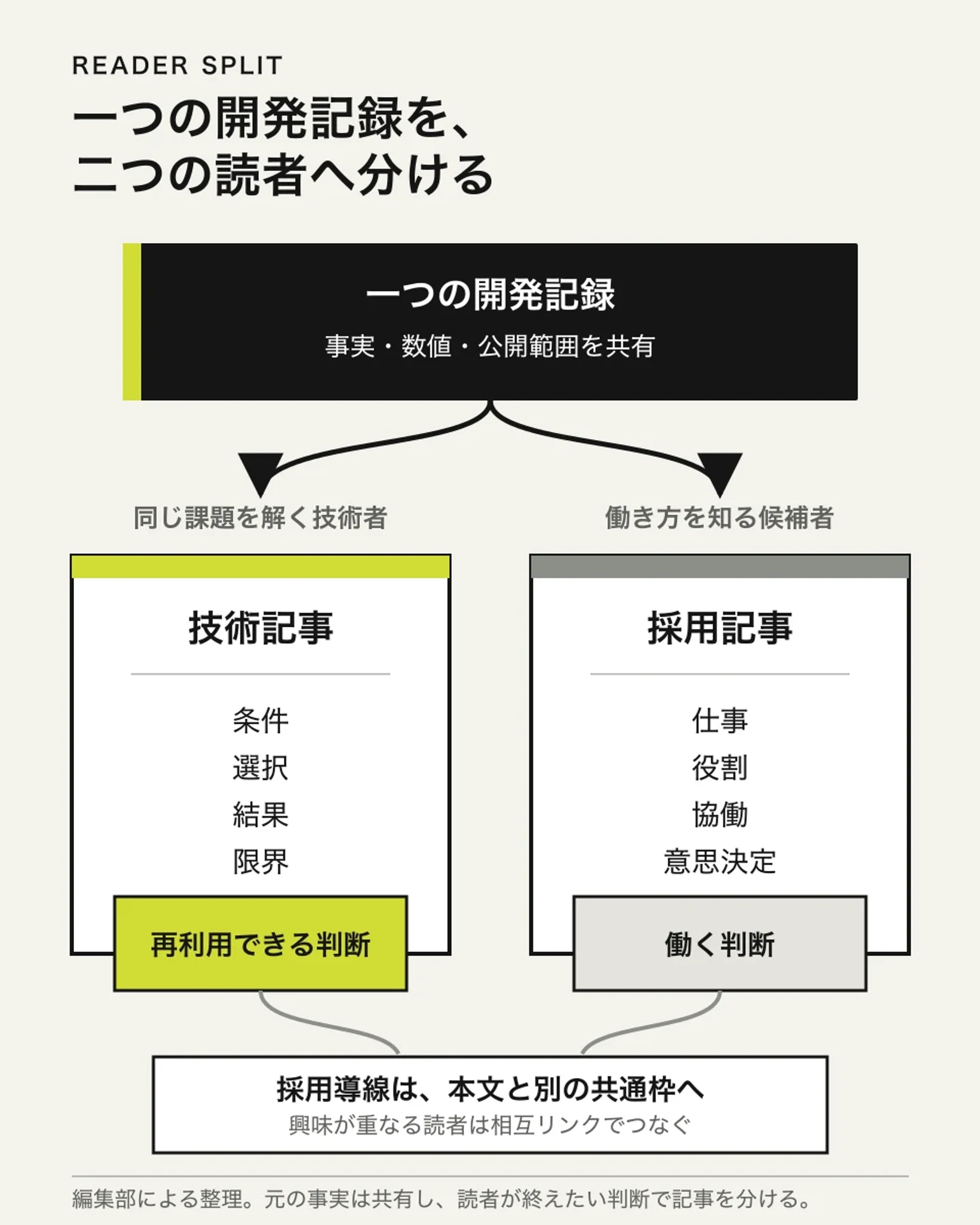 一つの開発記録から、技術者向けに条件・選択・結果・限界を、採用候補者向けに仕事・役割・協働・意思決定を選び、別の記事へ分ける図