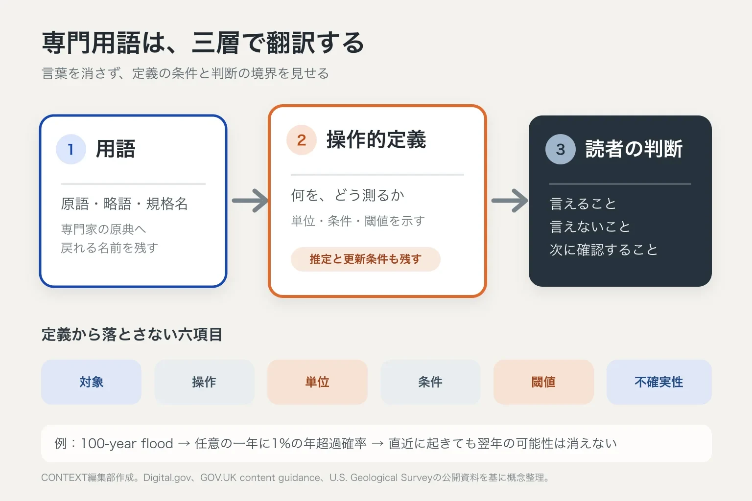 専門用語を、照合可能な用語、条件を含む操作的定義、読者が言えることと言えないことの三層に分け、対象・操作・単位・条件・閾値・不確実性を保持する図