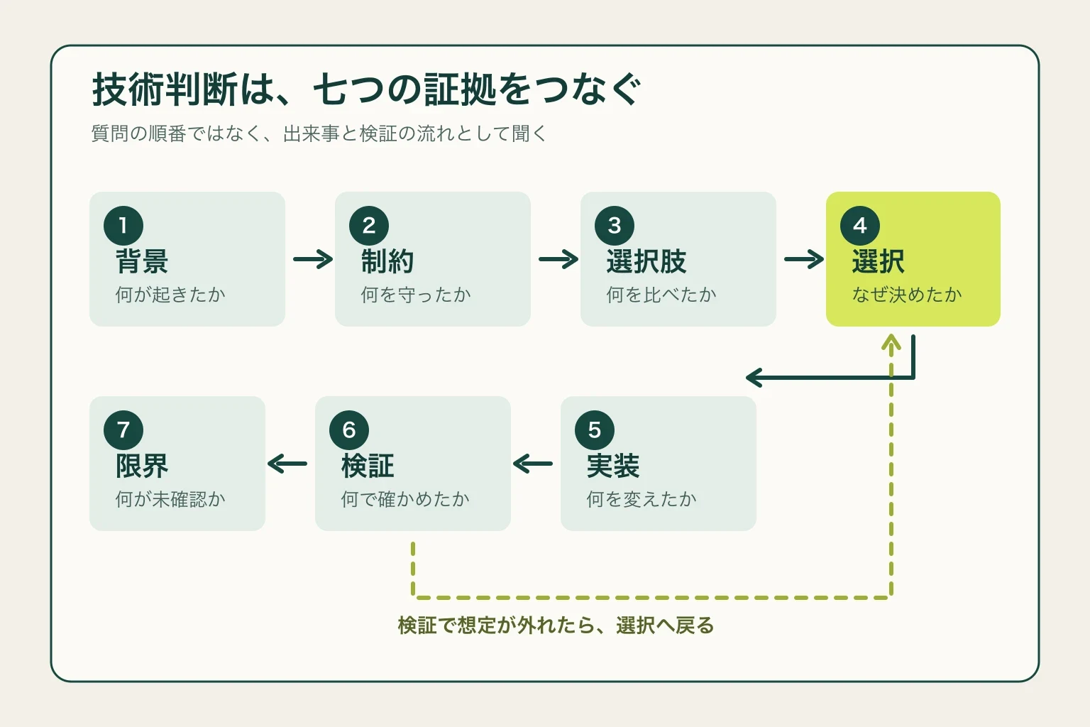 エンジニアの技術判断を、背景、制約、選択肢、選択、実装、検証、限界の七段階で聞き、検証から選択へ戻る流れを示した図