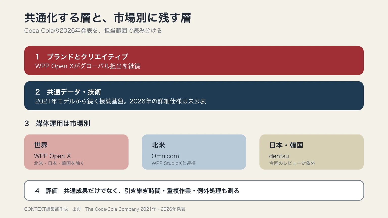 Coca-Colaのマーケティング体制を、世界共通のブランドとデータ、世界・北米・日本韓国の市場別メディア運用、評価の4層に分けた図。