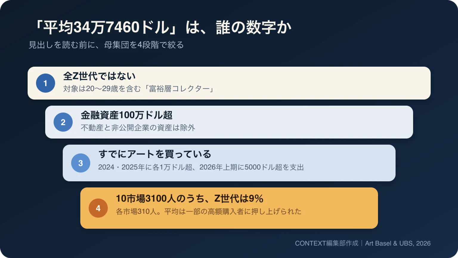 「平均34万7460ドル」の母集団を、全Z世代、金融資産100万ドル超、既存購入者、3100人中Gen Z 9%の順に絞って示した図。