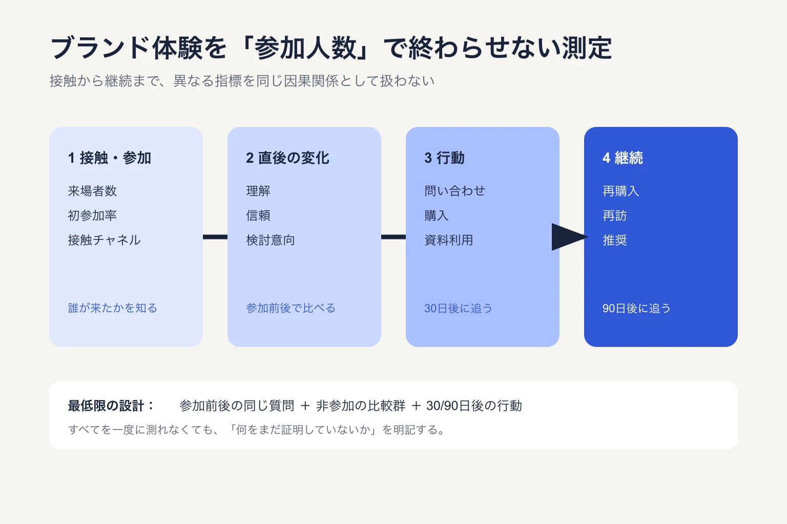 ブランド体験を、接触・参加、直後の変化、行動、継続の四段階に分け、参加前後と比較群で測る図。